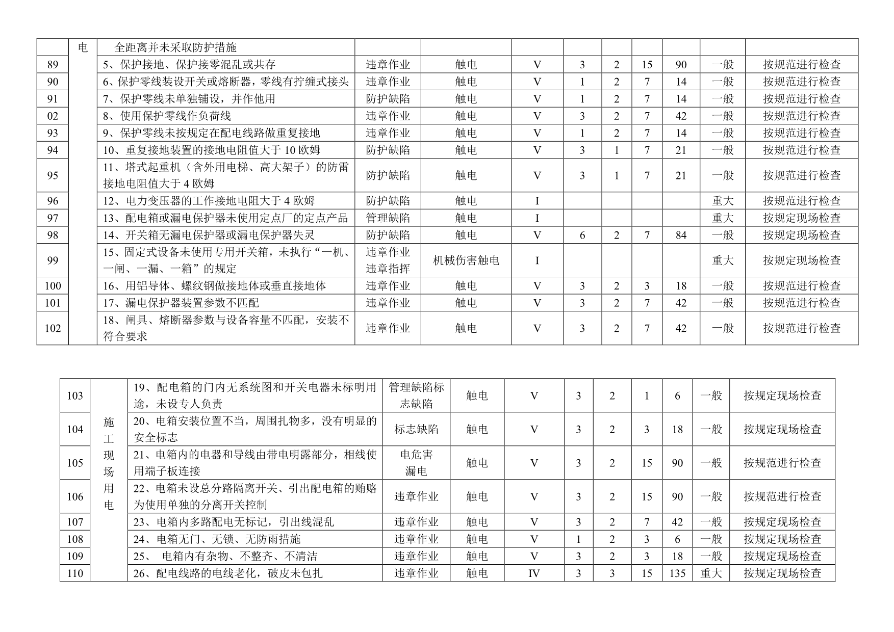 施工现场危险源辨识及重大危险源清单（共33类831项）
