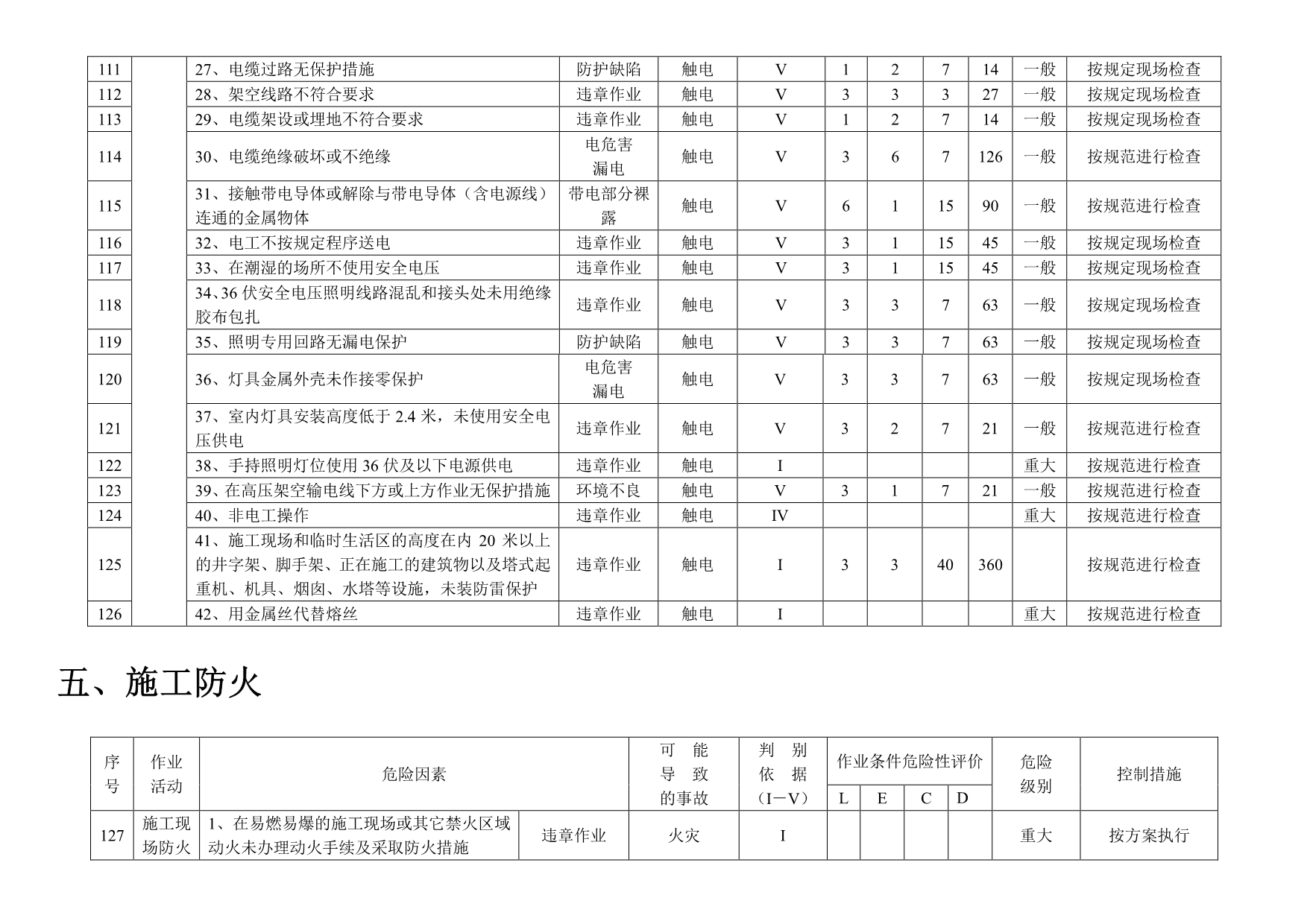 施工现场危险源辨识及重大危险源清单（共33类831项）