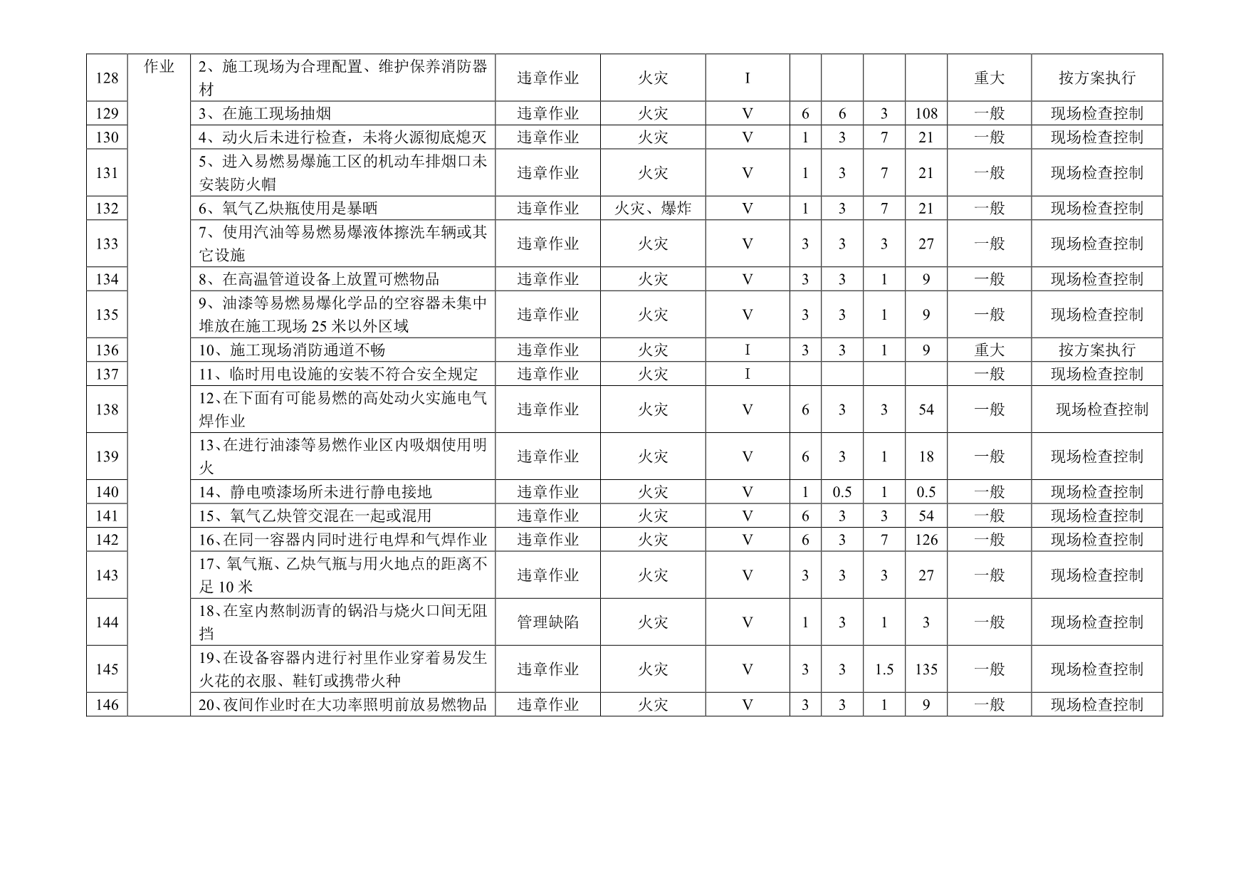 施工现场危险源辨识及重大危险源清单（共33类831项）