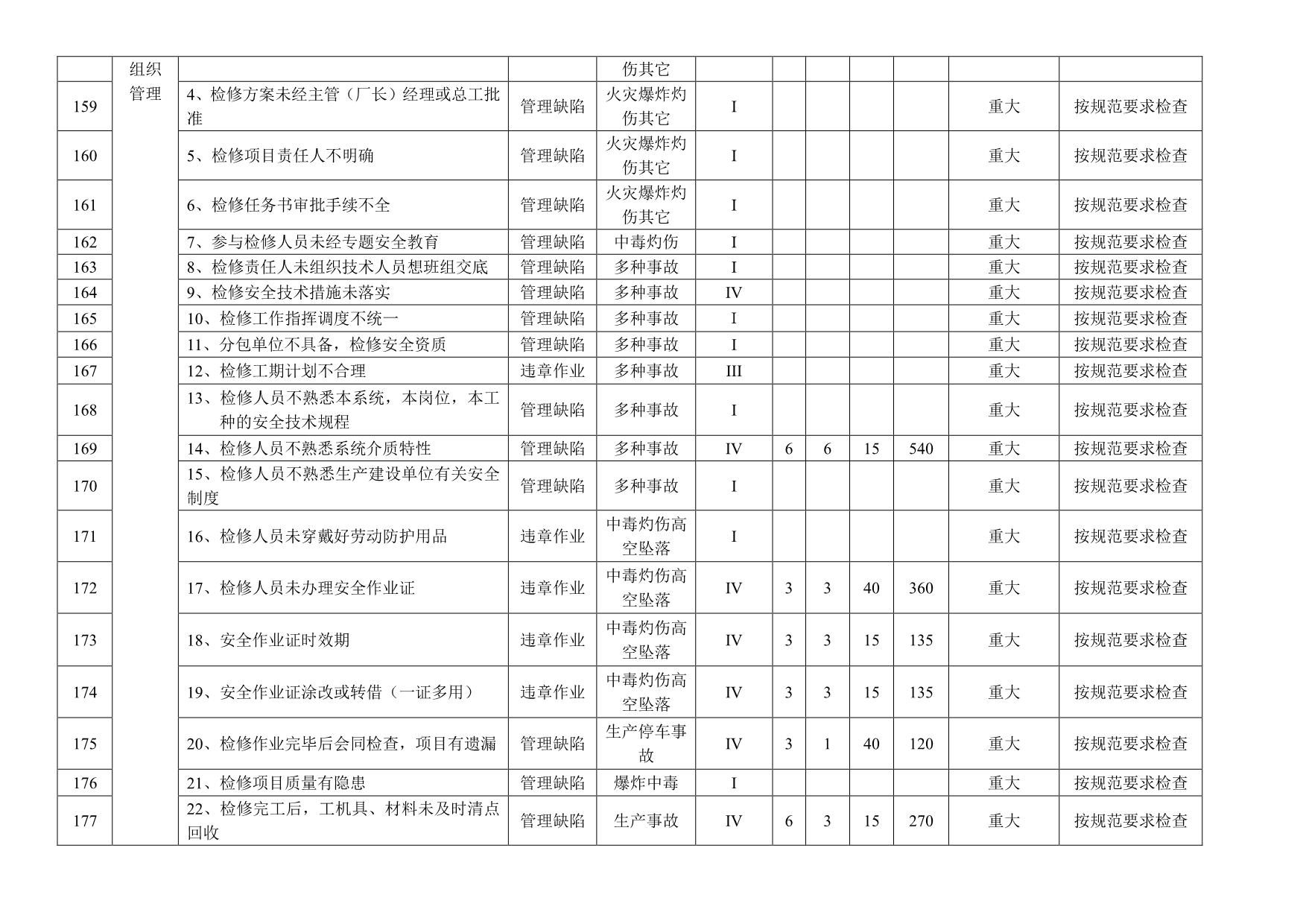 施工现场危险源辨识及重大危险源清单（共33类831项）