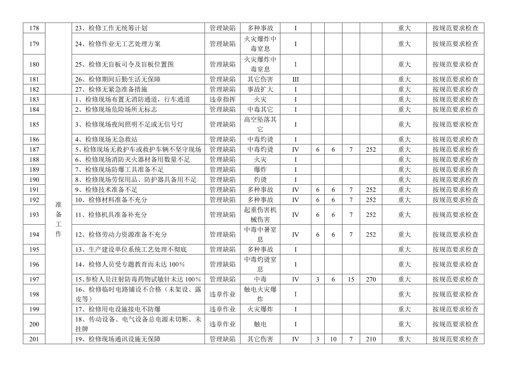 施工现场危险源辨识及重大危险源清单（共33类831项）