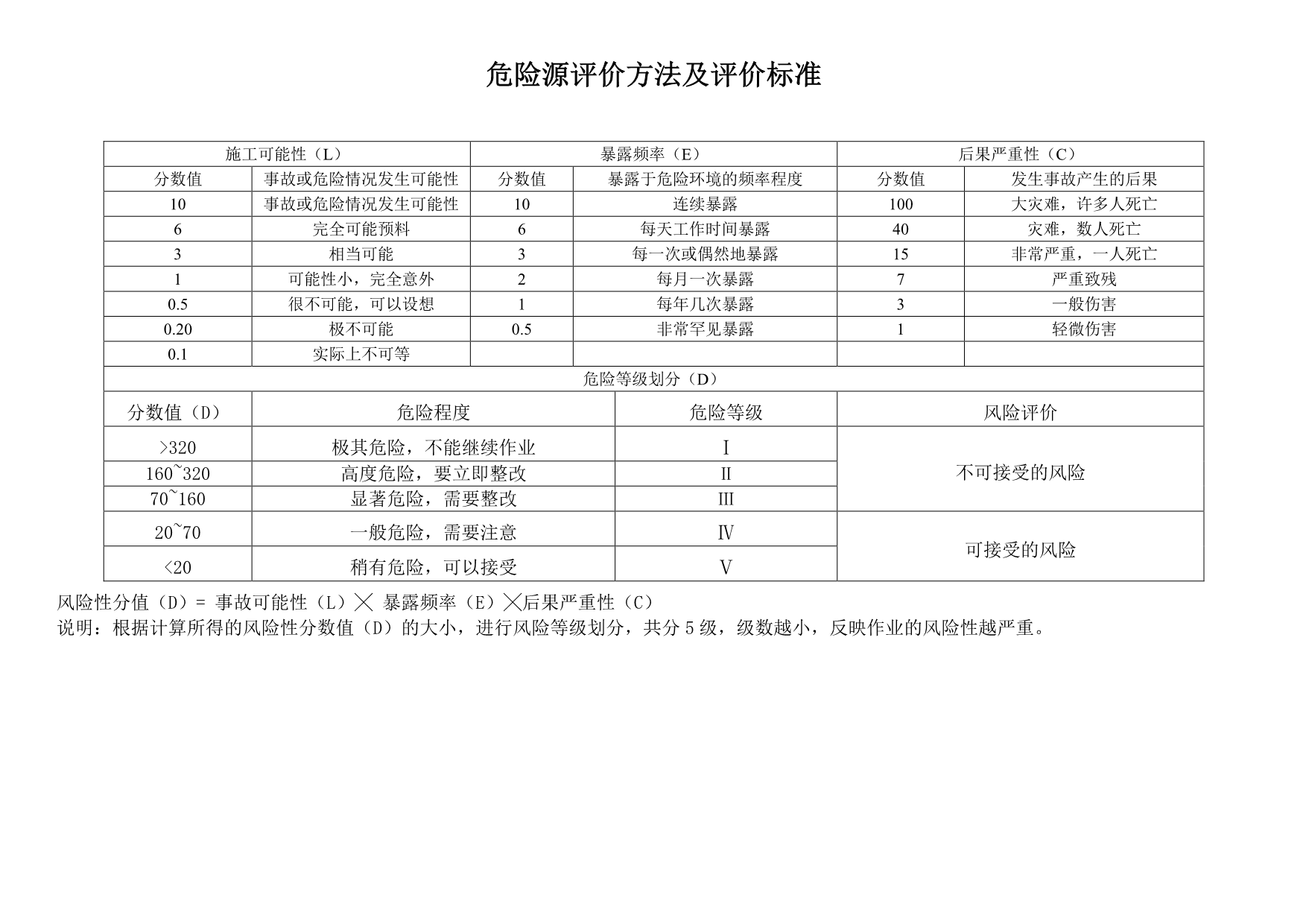施工现场危险源辨识及重大危险源清单（共33类831项）
