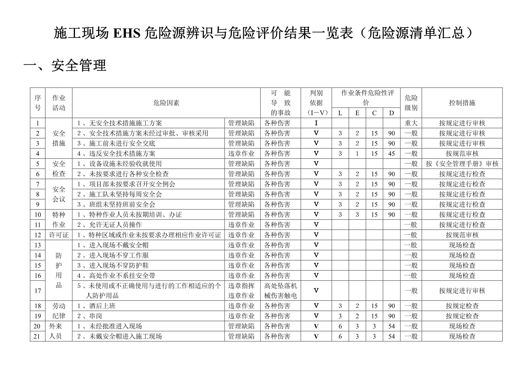 施工现场危险源辨识及重大危险源清单（共33类831项）