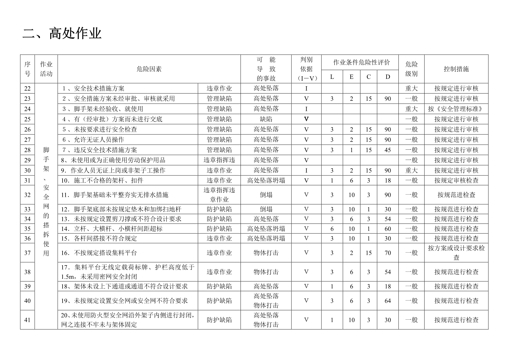 施工现场危险源辨识及重大危险源清单（共33类831项）