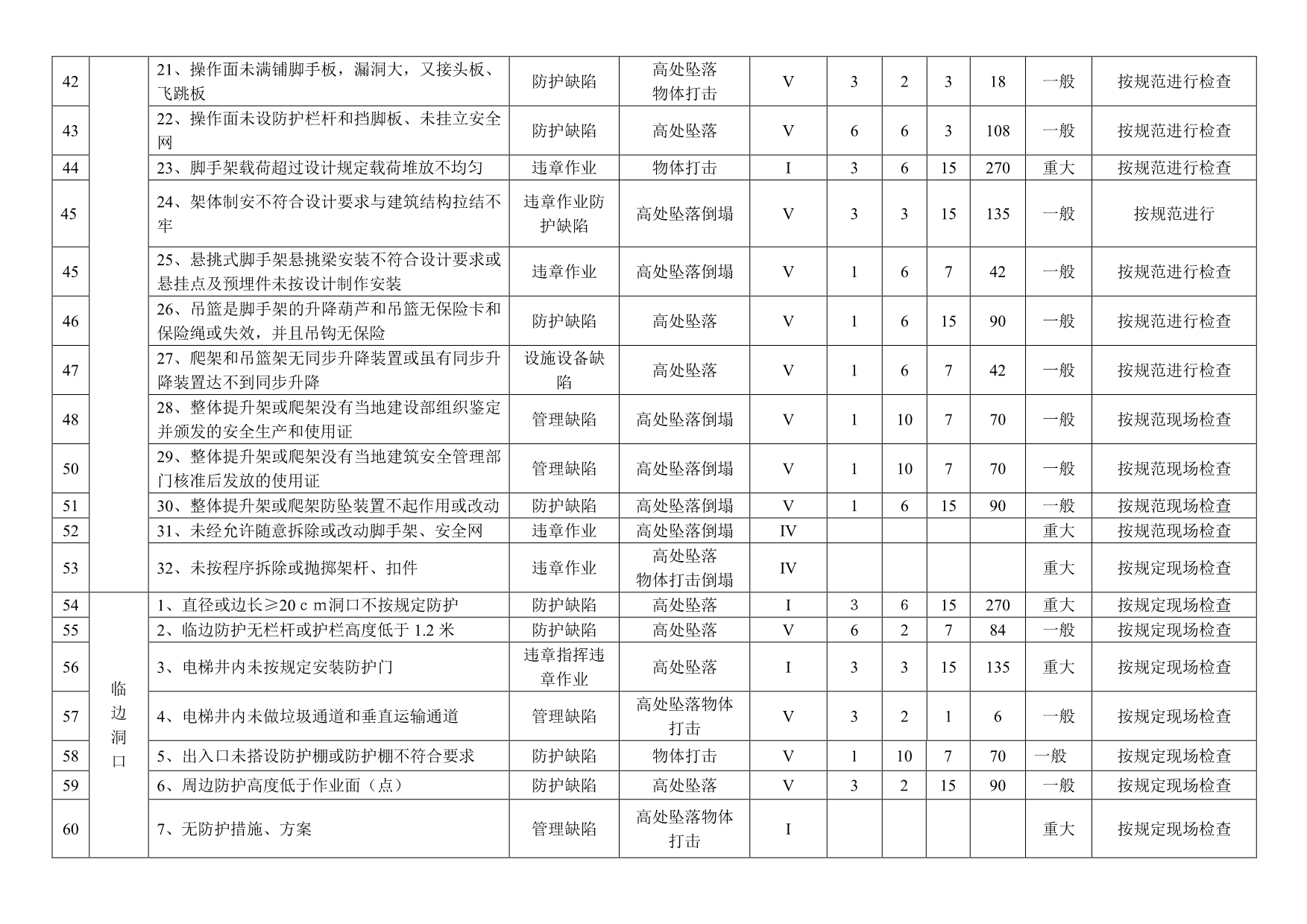 施工现场危险源辨识及重大危险源清单（共33类831项）