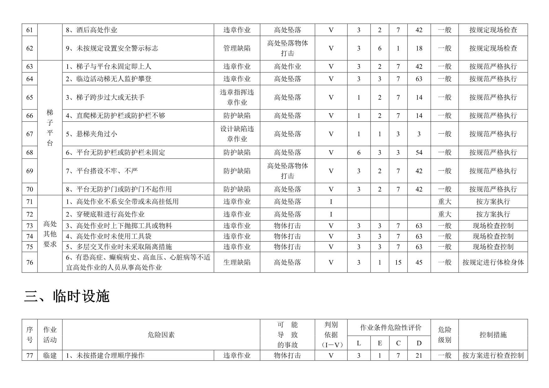 施工现场危险源辨识及重大危险源清单（共33类831项）