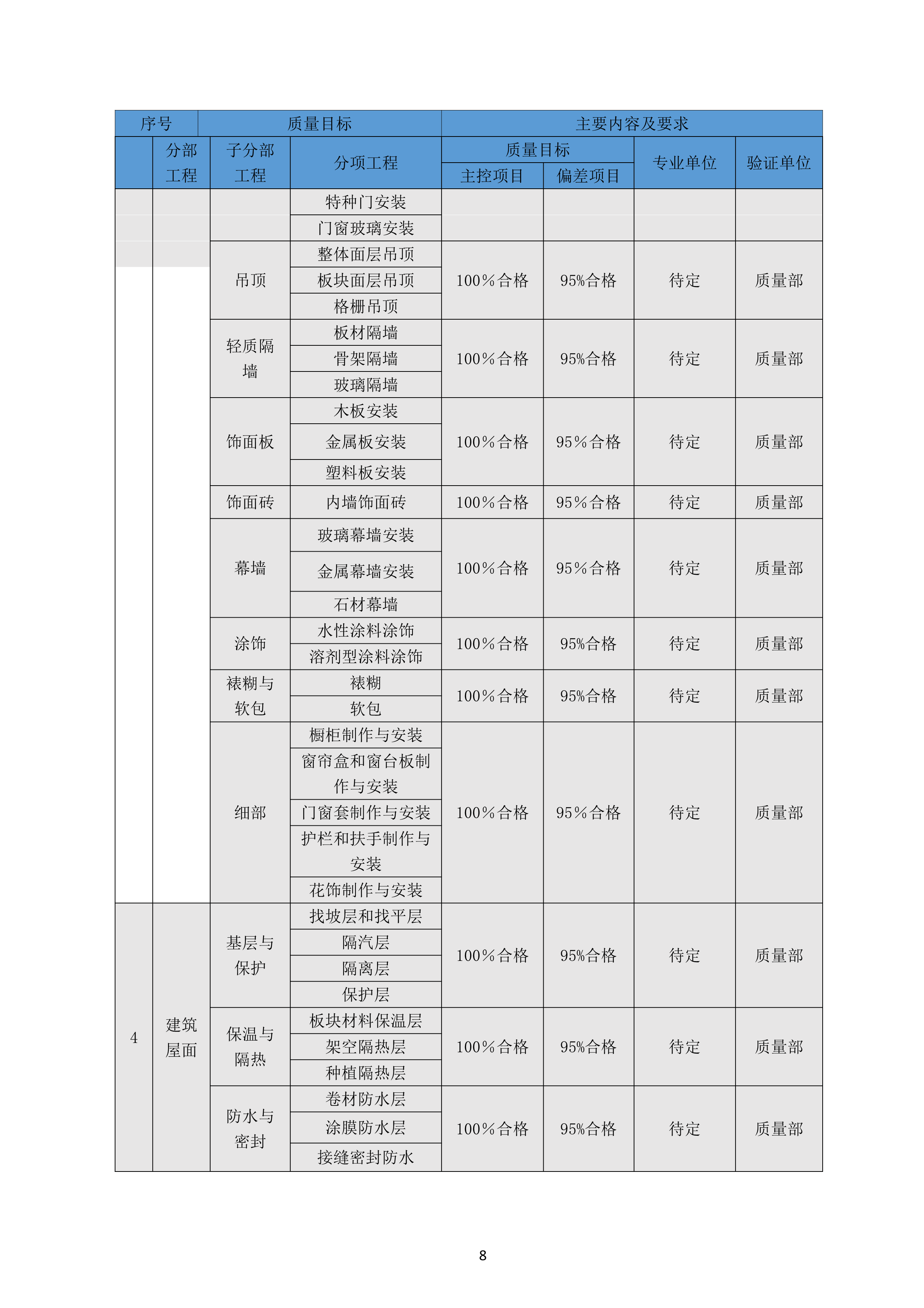 青岛港（安置楼） 项目质量策划方案