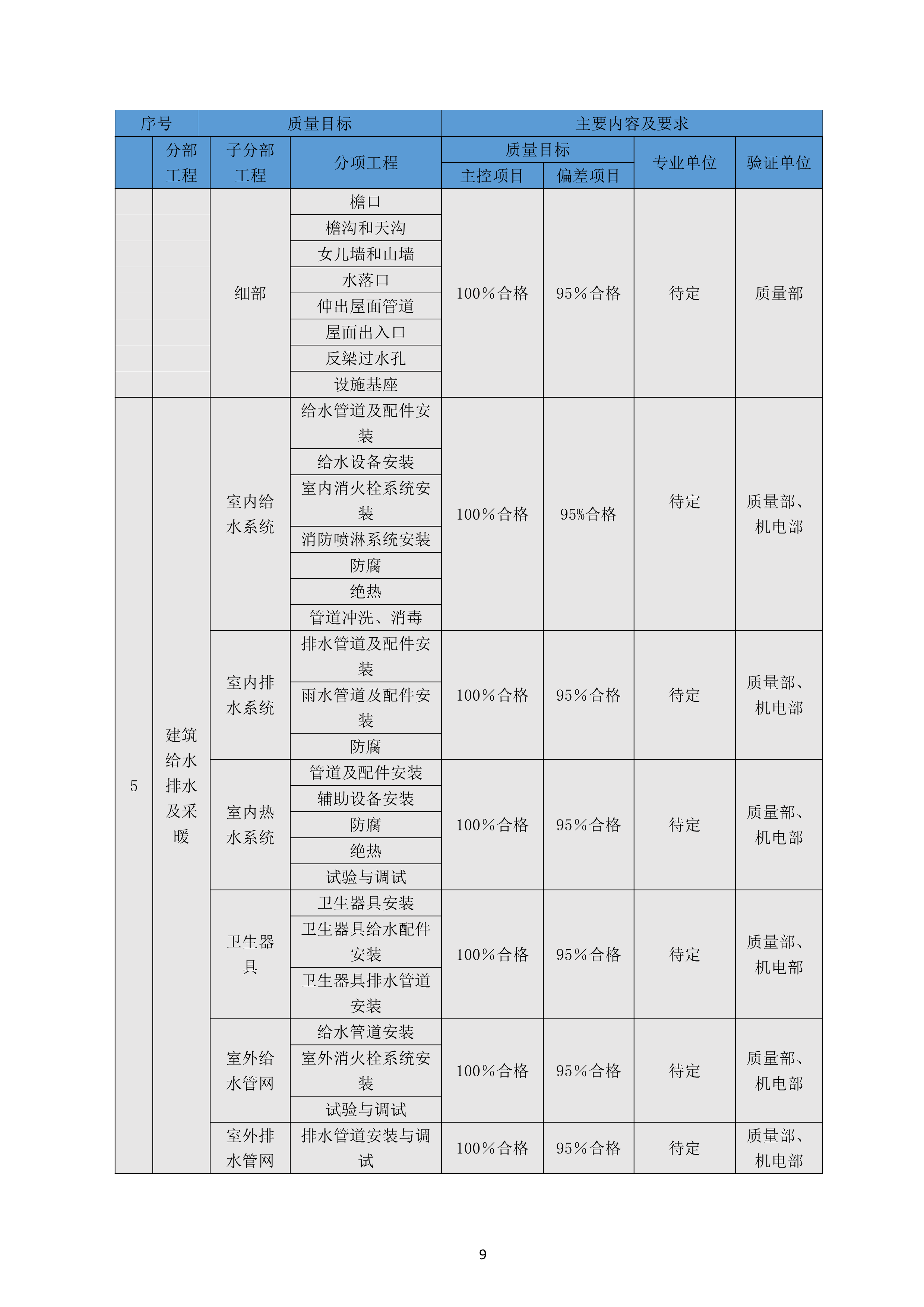青岛港（安置楼） 项目质量策划方案