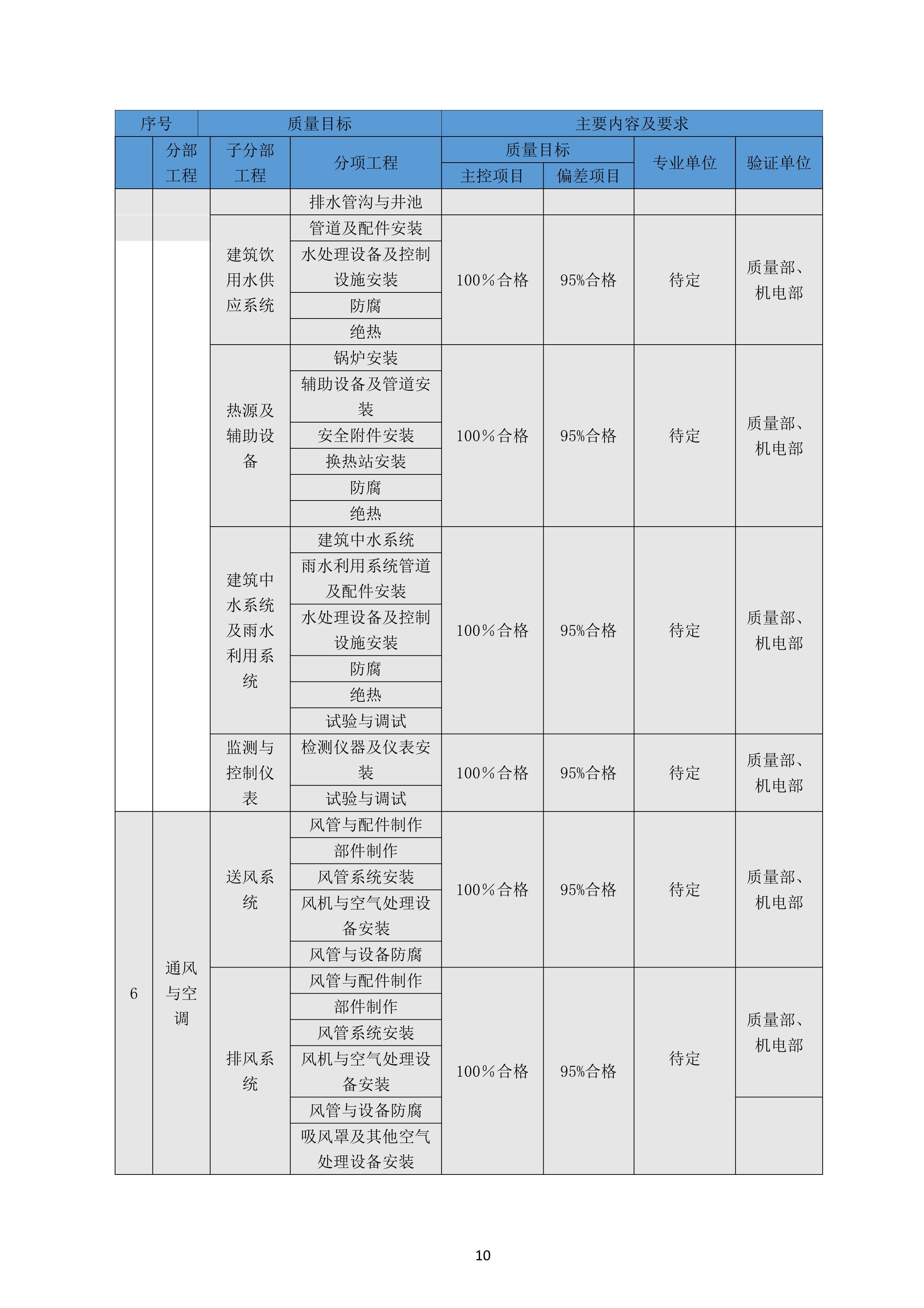 青岛港（安置楼） 项目质量策划方案