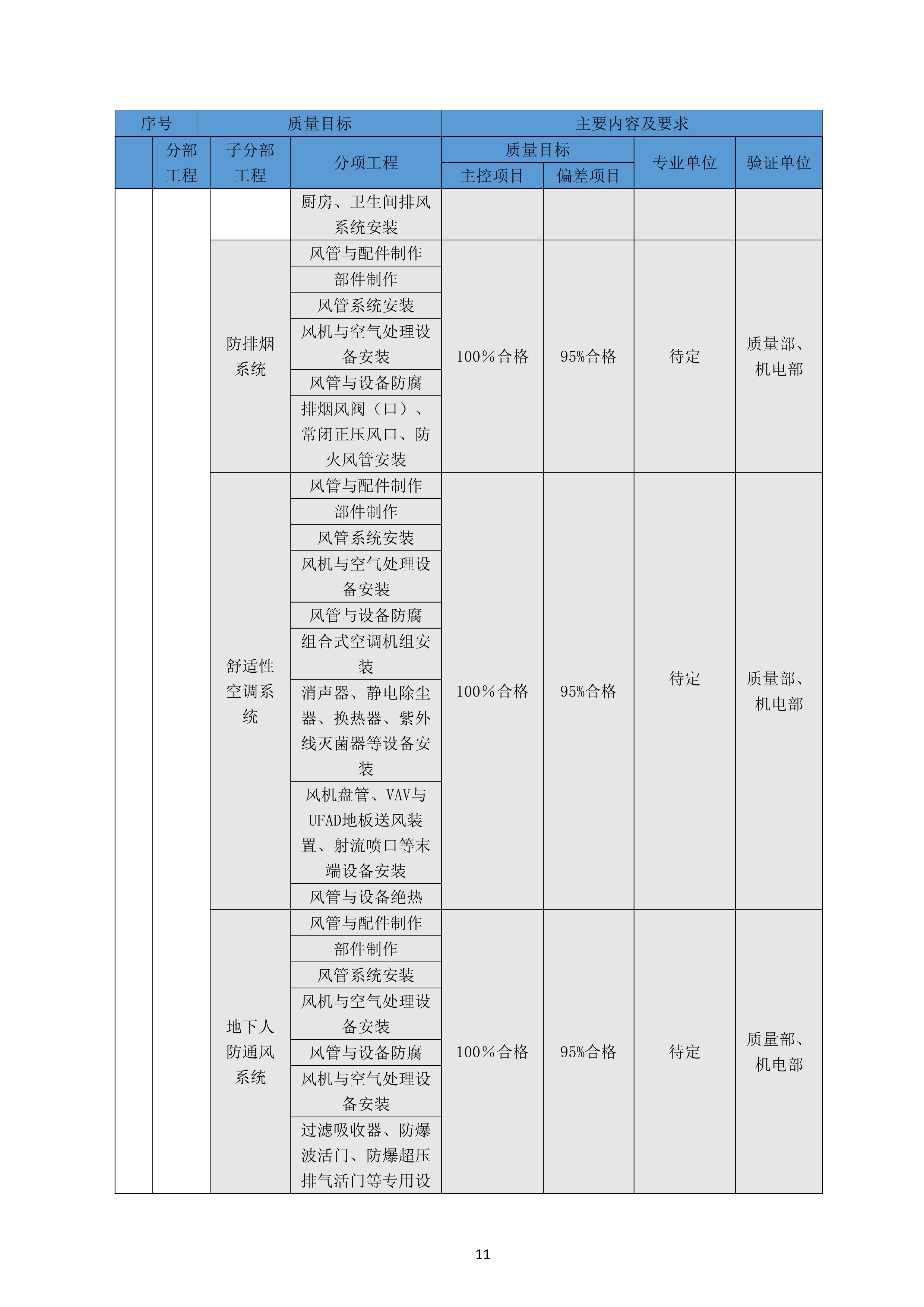青岛港（安置楼） 项目质量策划方案