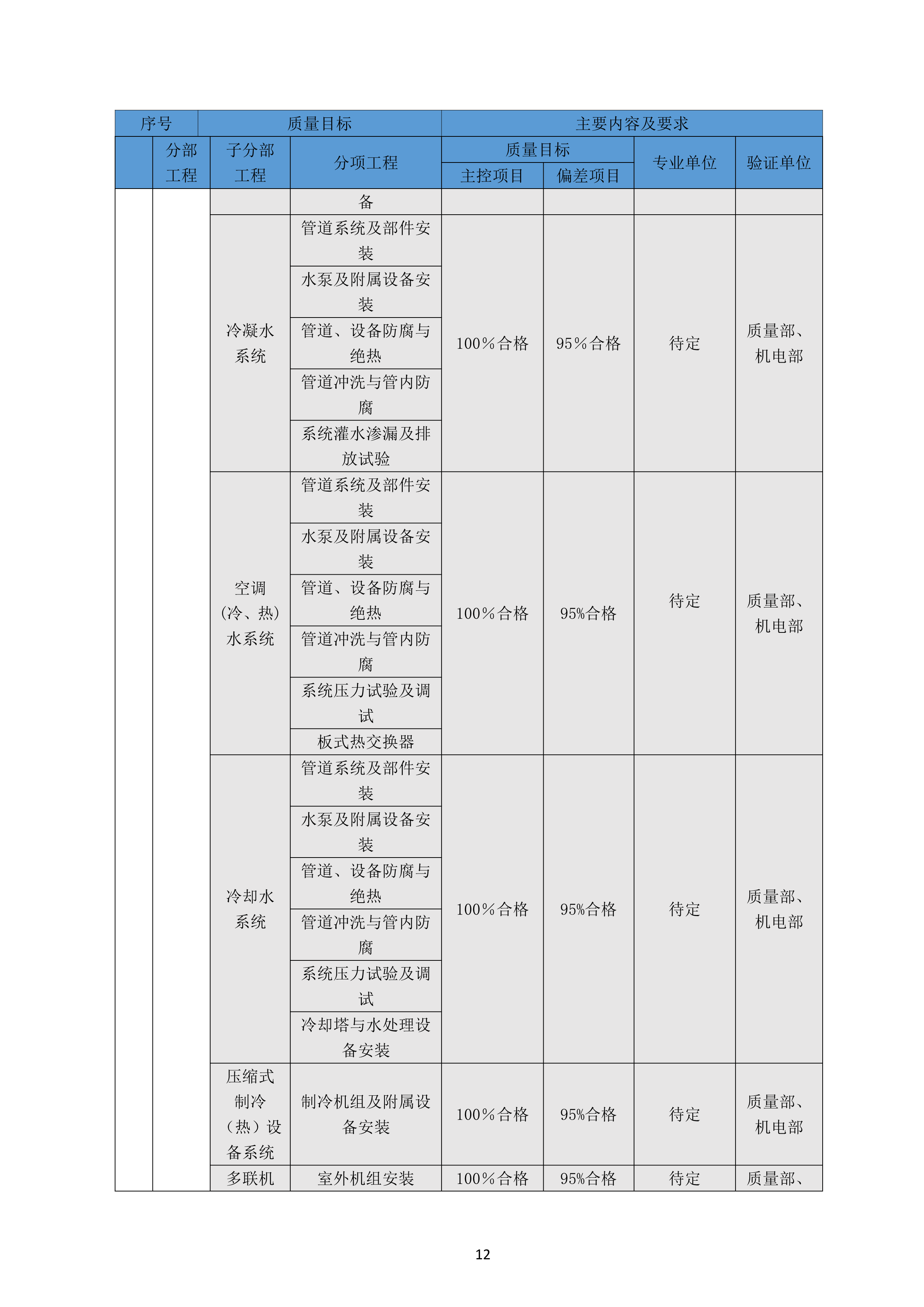 青岛港（安置楼） 项目质量策划方案