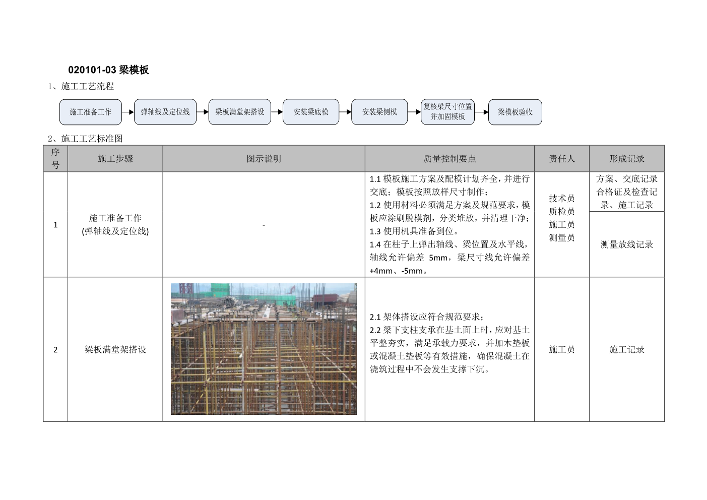 建筑工程施工工艺质量标准化指导手册（主体结构部分）