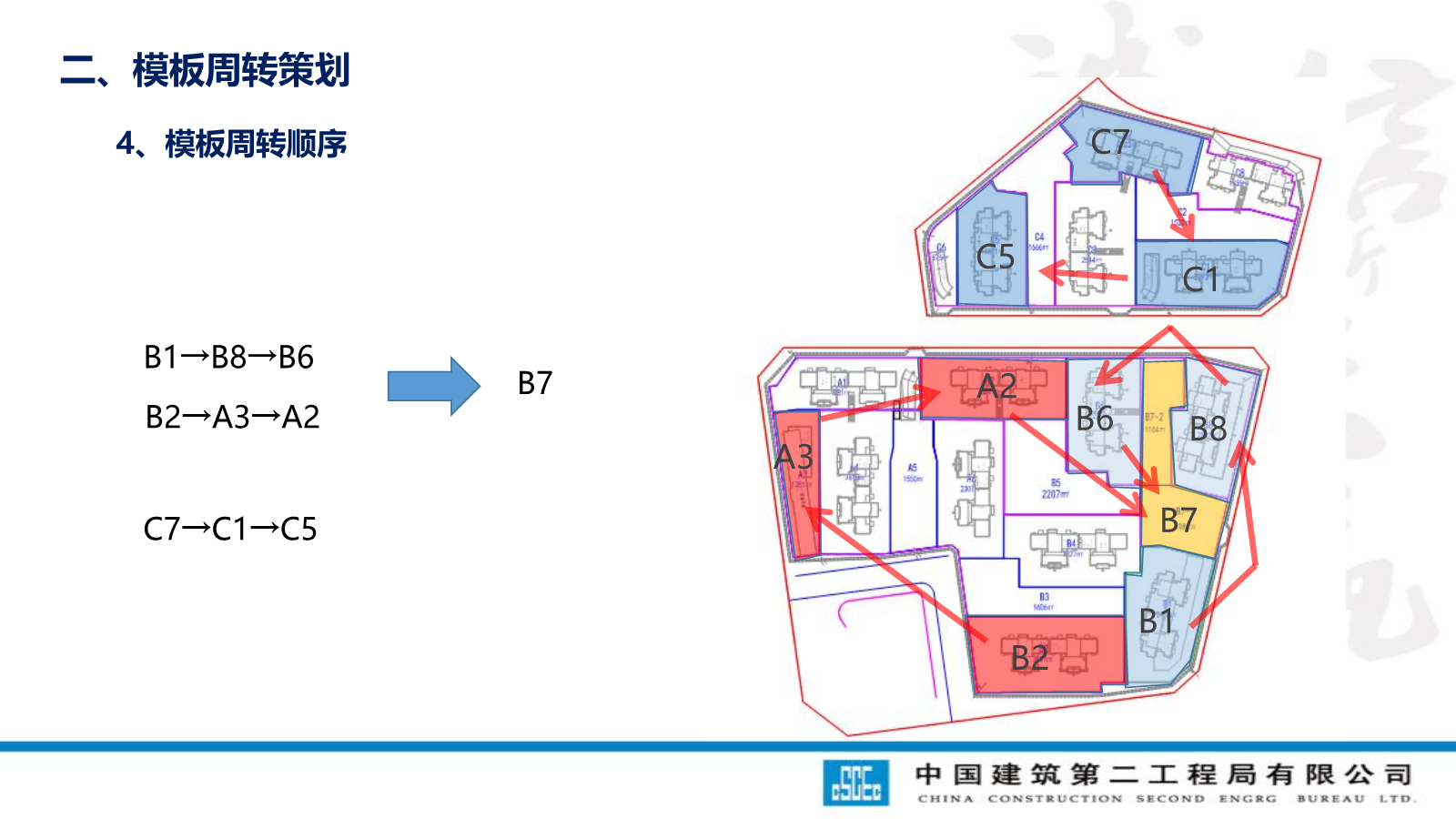 模板工程技术管理要点