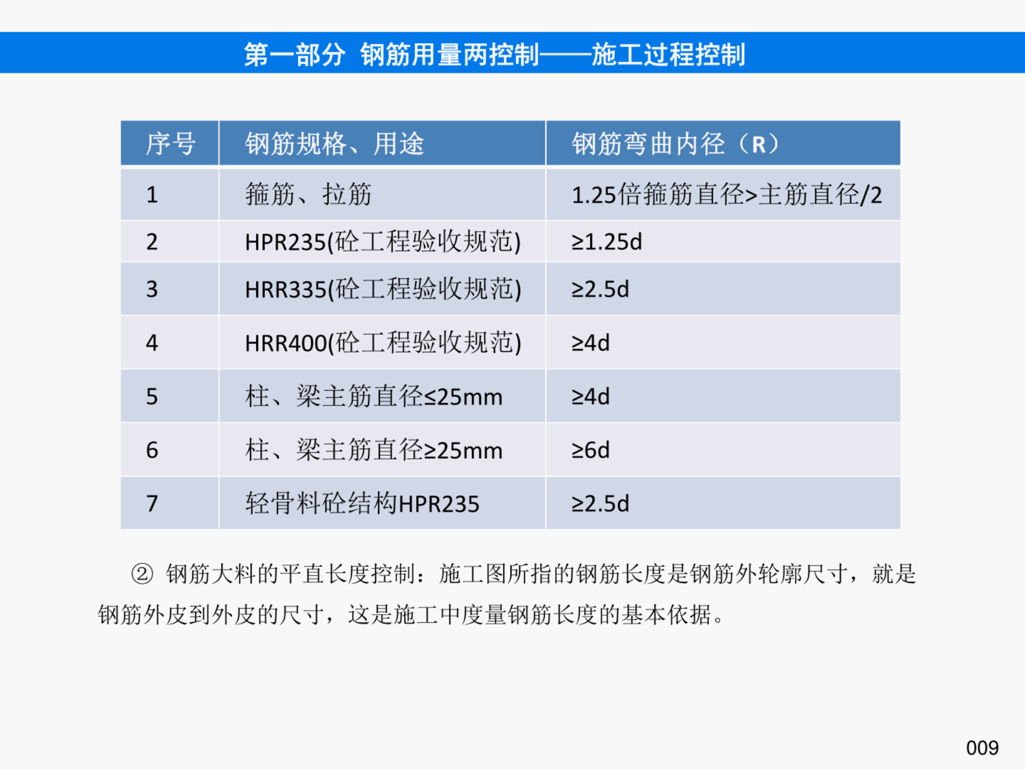 提高钢筋管理水平，降低钢筋损耗率之《钢筋管理手册》