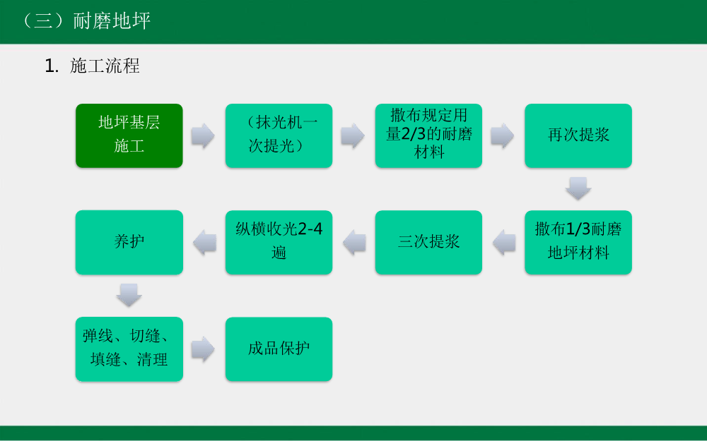 建筑工程工艺工法标准（地下车库地坪篇）