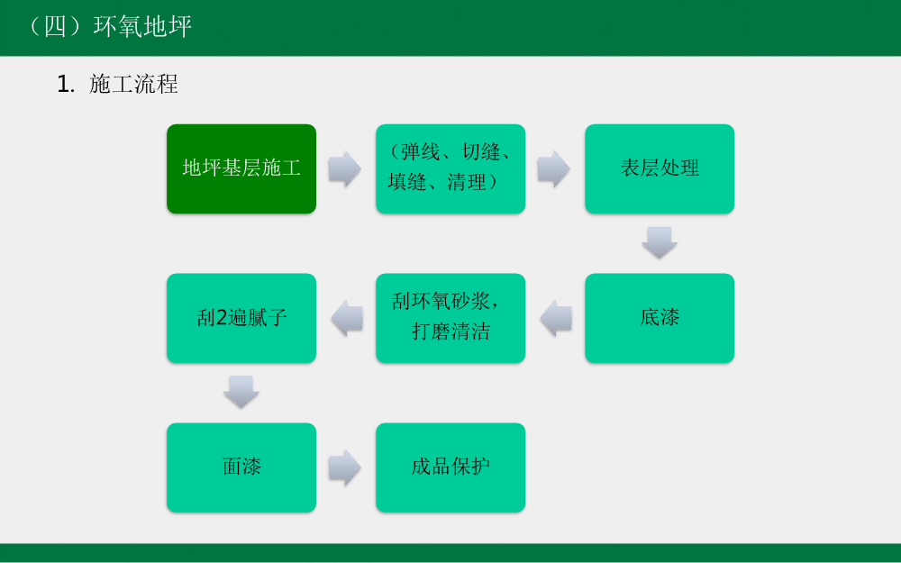 建筑工程工艺工法标准（地下车库地坪篇）
