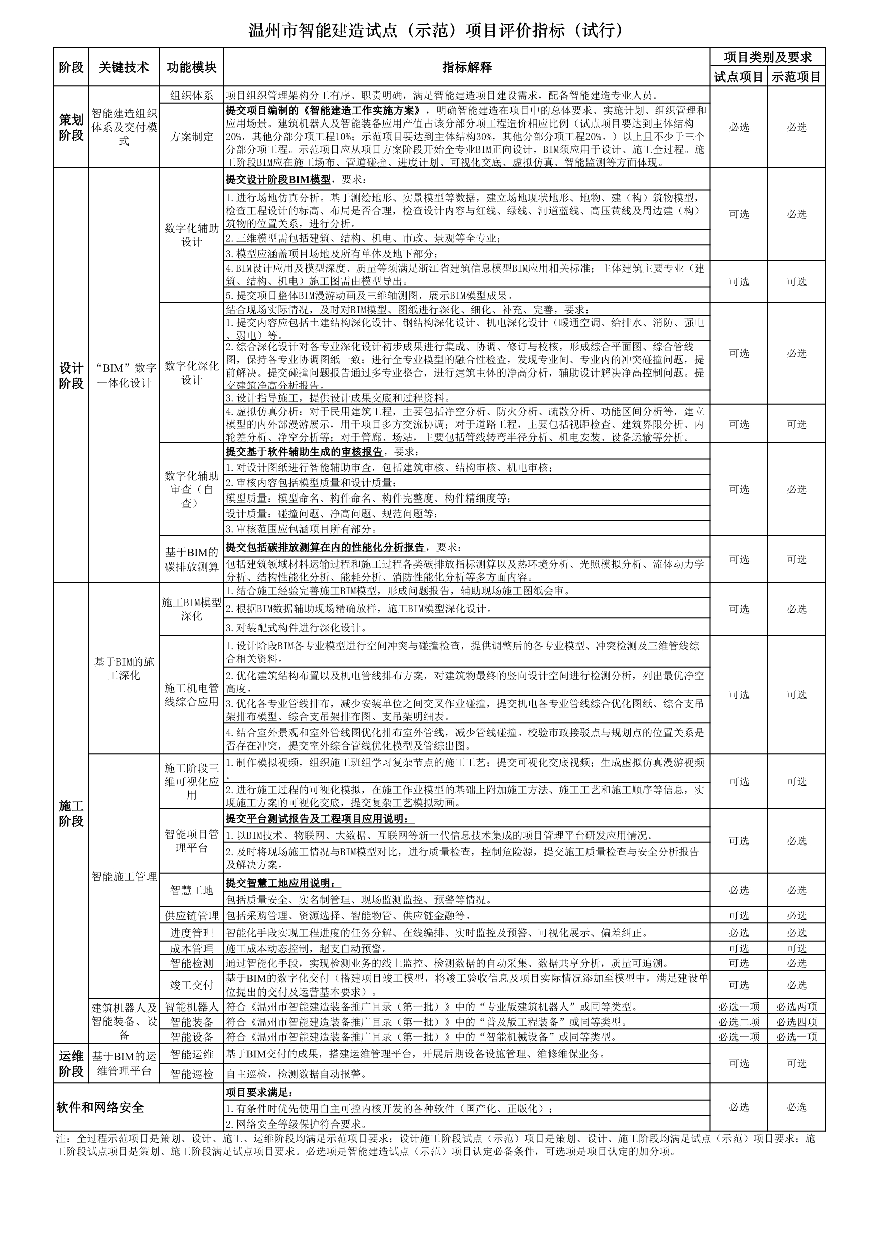 温州市智能建造试点（示范）项目评价指标（试行）