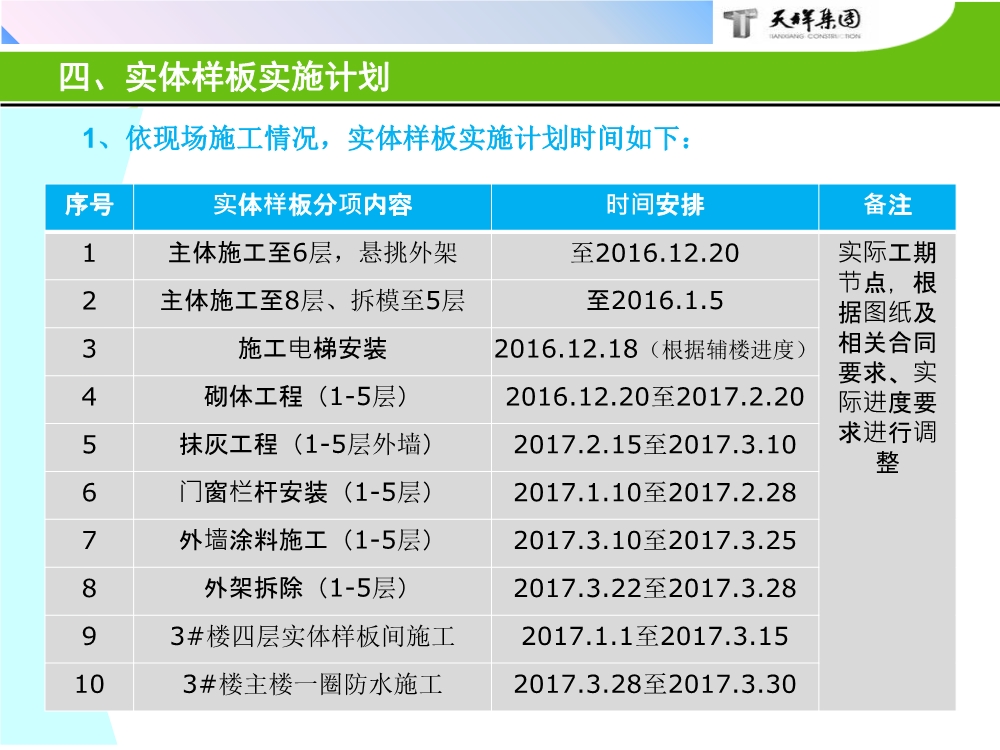 住宅项目实体样板展示工艺策划（包含样板实施的组织及保障措施、实施计划、施工工艺与工法等）