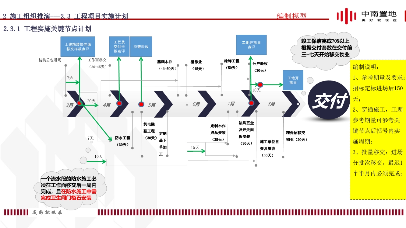 地产项目精装工程施工策划（内容包括施工组织推演、实施计划、质量通病防治等）