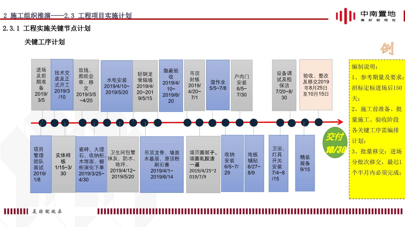 地产项目精装工程施工策划（内容包括施工组织推演、实施计划、质量通病防治等）