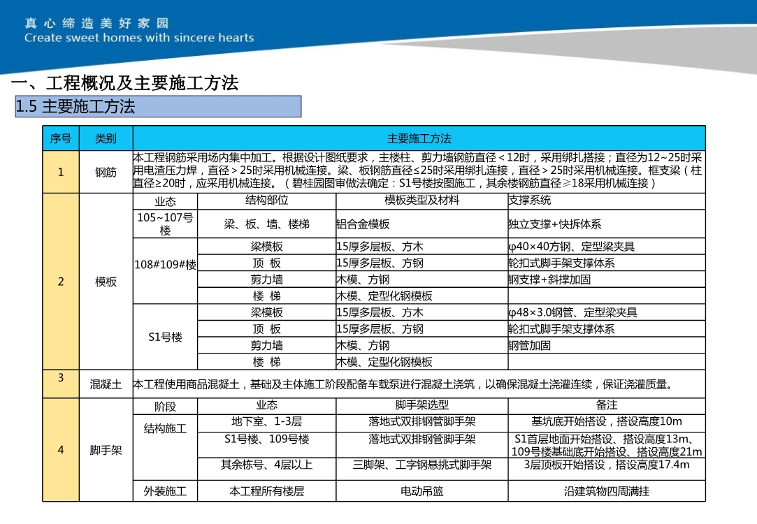 大型住宅小区项目施工技术策划（包括施工组织推演和深化设计及BIM技术应用等）
