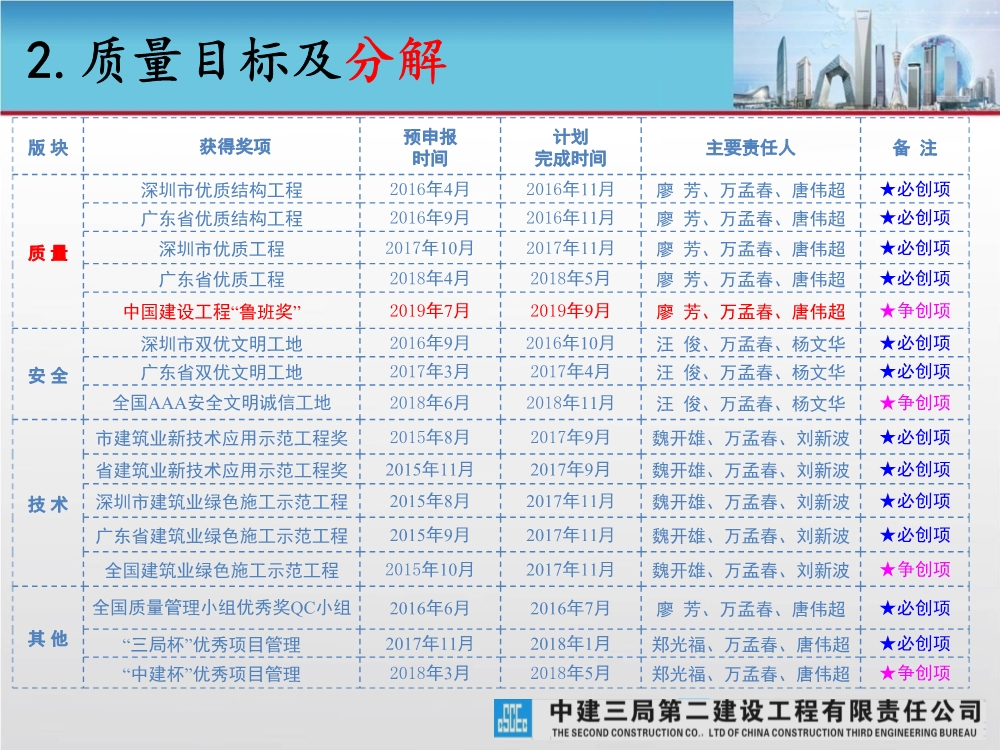 大型城市综合体工程质量创优策划汇报（涵盖质量关键点控制及亮点打造）