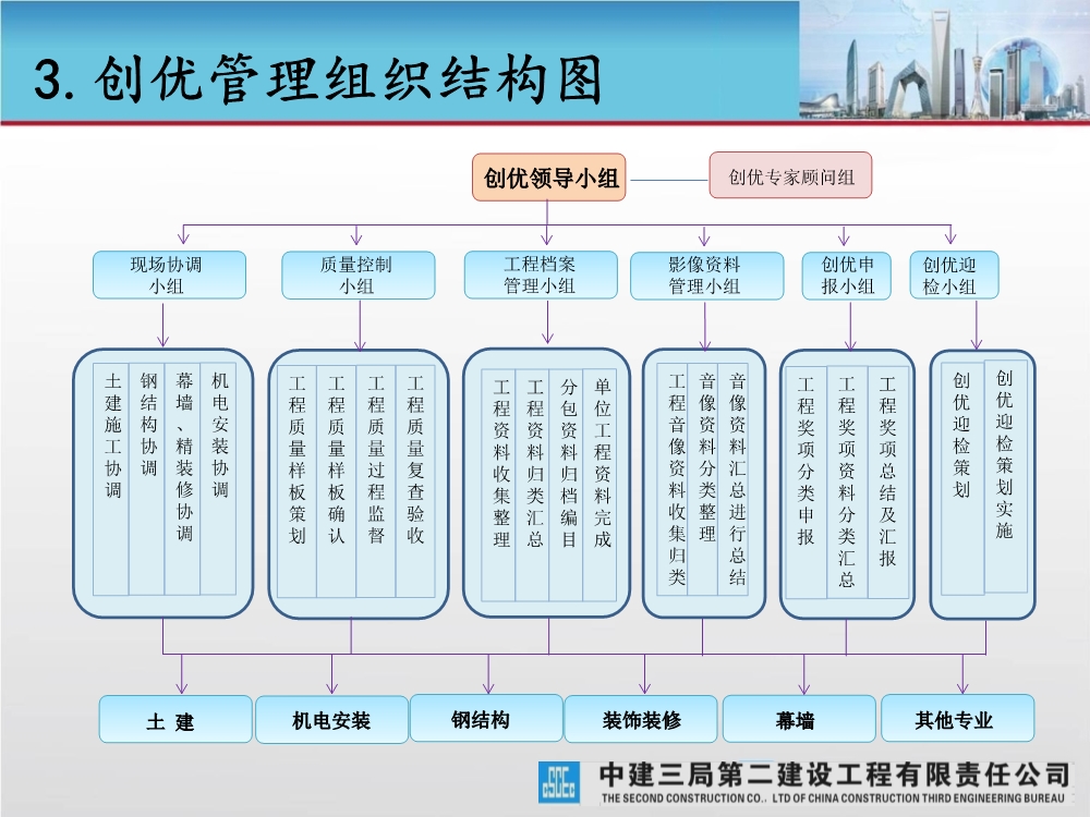 大型城市综合体工程质量创优策划汇报（涵盖质量关键点控制及亮点打造）