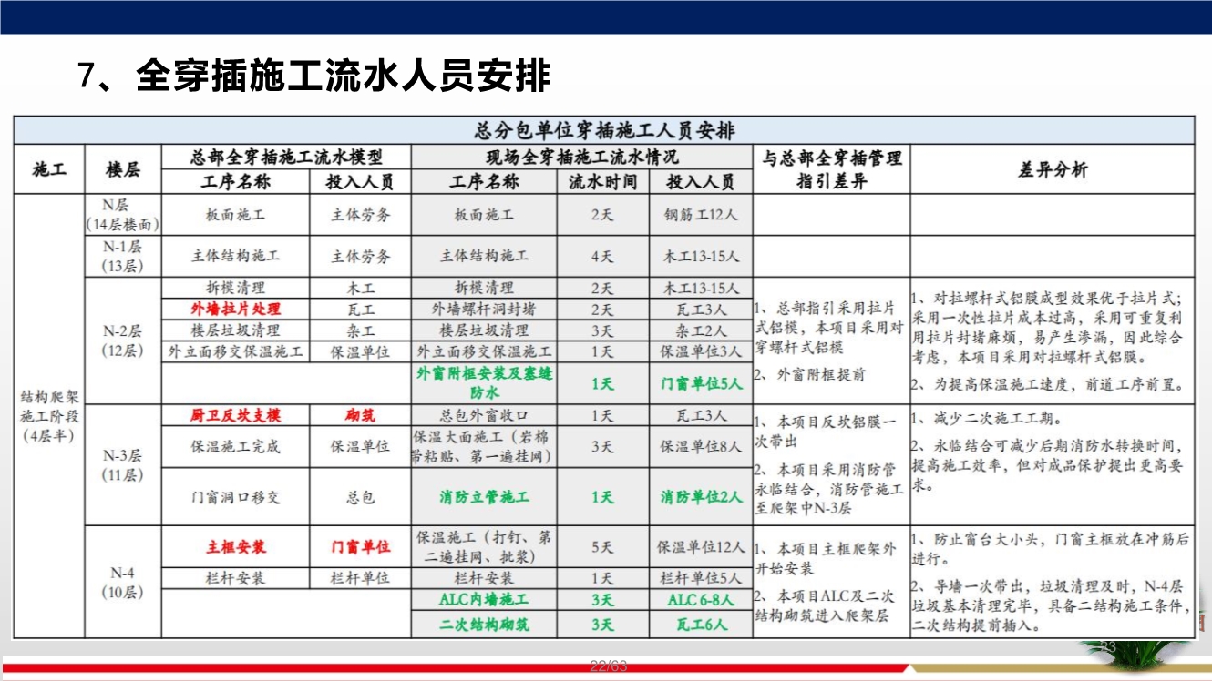 落实穿插提效工艺，合理优化施工工期，实现两提一减（提质量、提效率、减人工）