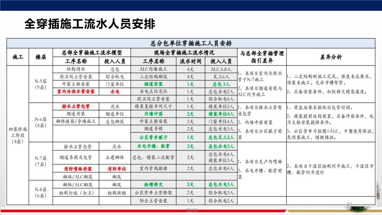 落实穿插提效工艺，合理优化施工工期，实现两提一减（提质量、提效率、减人工）
