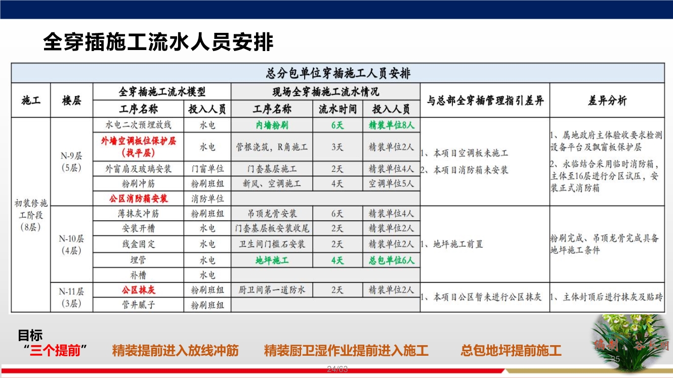 落实穿插提效工艺，合理优化施工工期，实现两提一减（提质量、提效率、减人工）