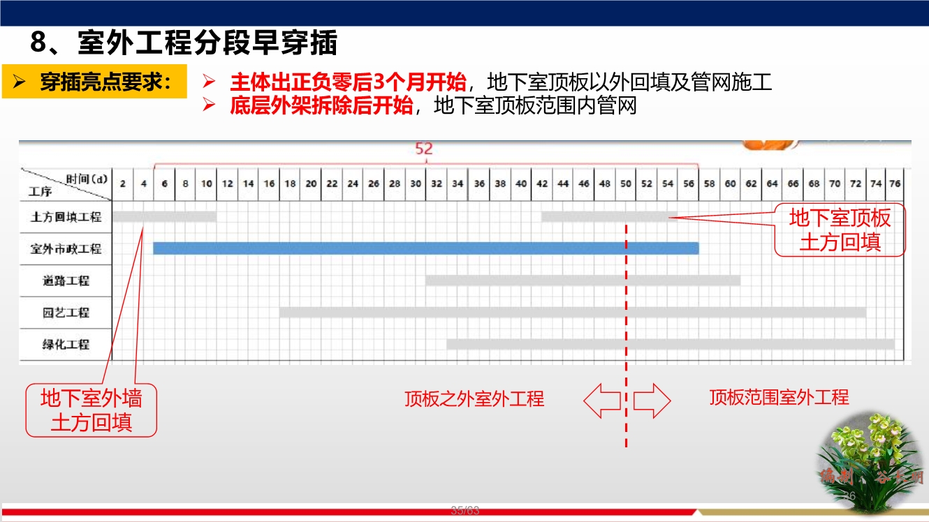 落实穿插提效工艺，合理优化施工工期，实现两提一减（提质量、提效率、减人工）