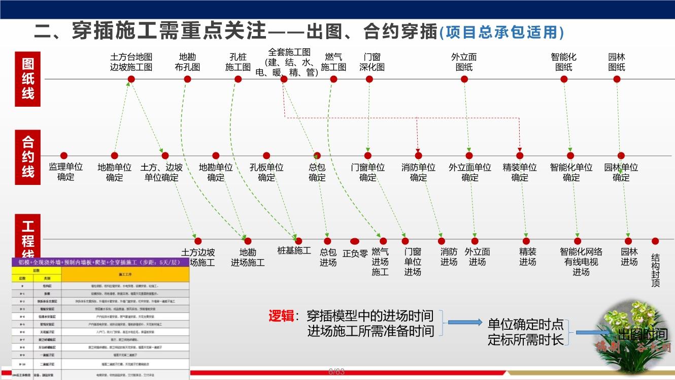 落实穿插提效工艺，合理优化施工工期，实现两提一减（提质量、提效率、减人工）