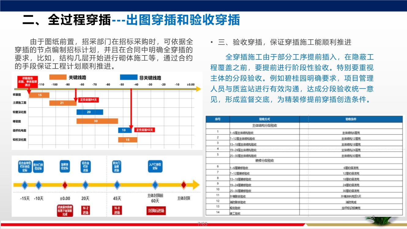落实穿插提效工艺，合理优化施工工期，实现两提一减（提质量、提效率、减人工）