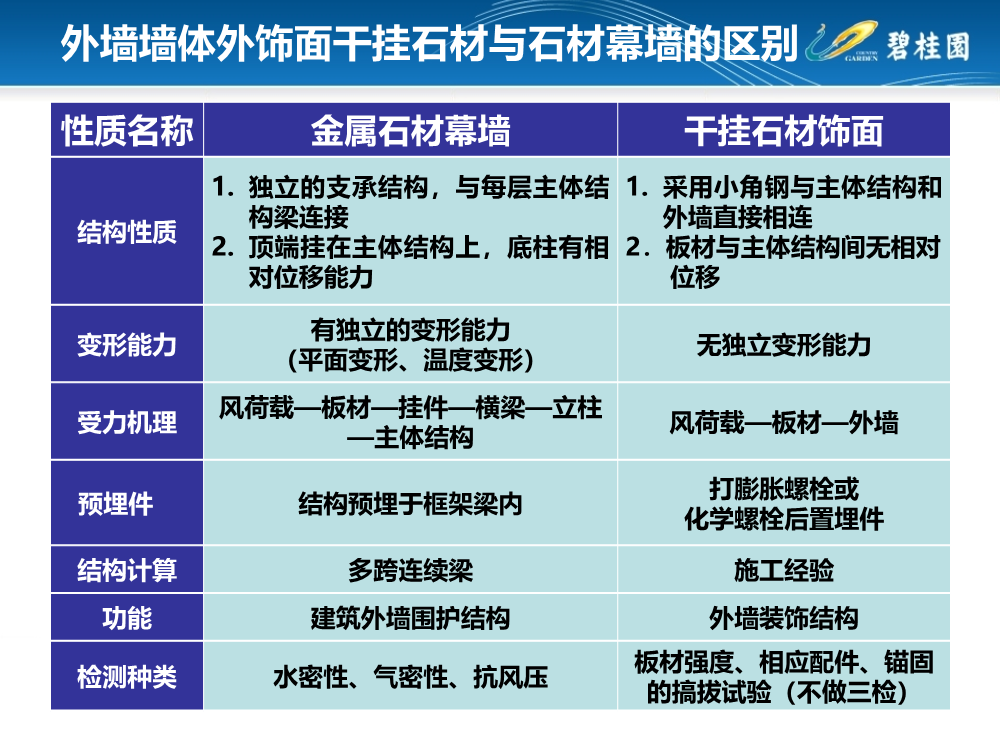 详解干挂石材+石材幕墙基本知识、安装施工工艺及施工案例（215页，PPT格式）