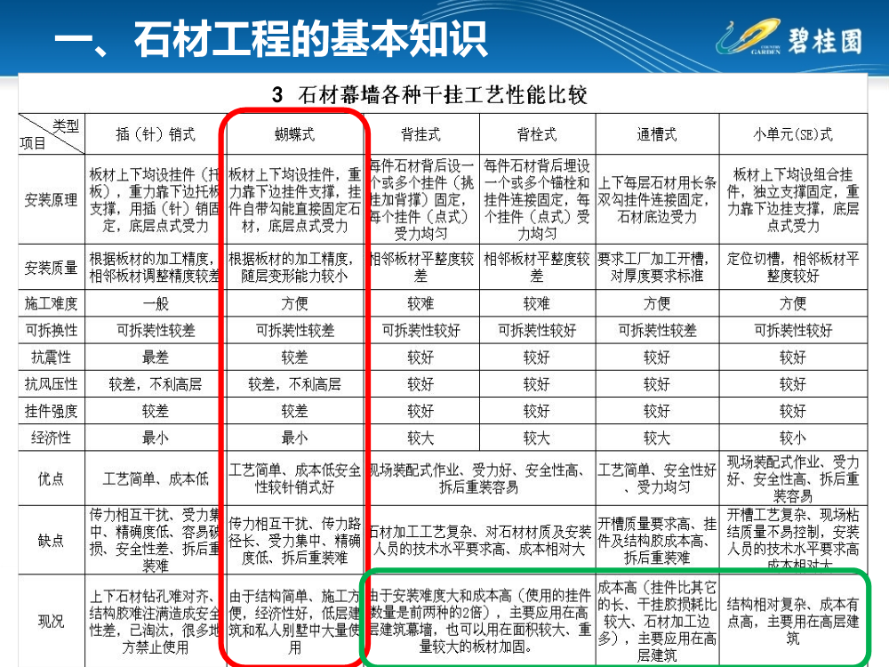 详解干挂石材+石材幕墙基本知识、安装施工工艺及施工案例（215页，PPT格式）