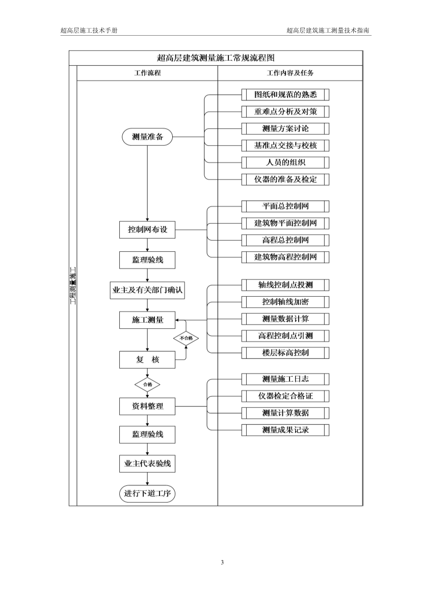 超高层建筑施工测量技术指南（涵盖测量施工、 施工监测、 资料成果整理以及总包对测量工作的管理要点等）
