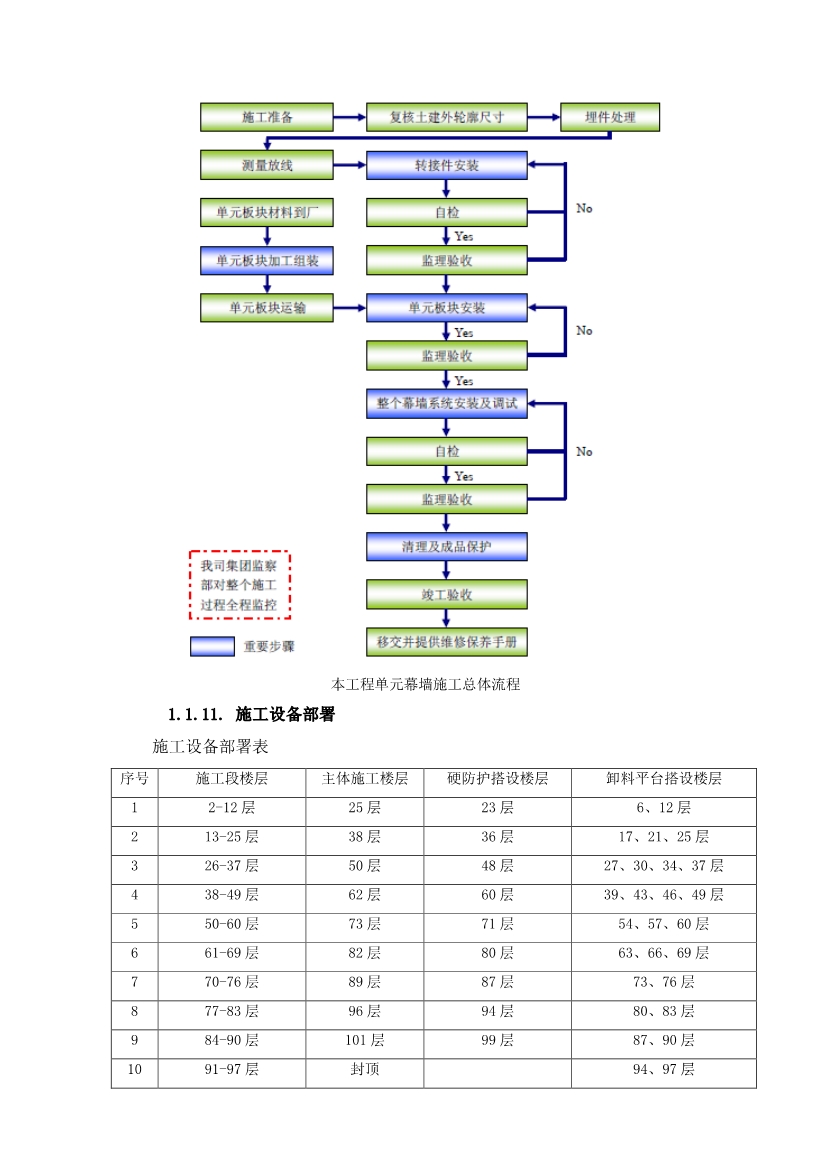 超详细的超高层幕墙工程施工方案与技术措施（Word格式，可编辑）