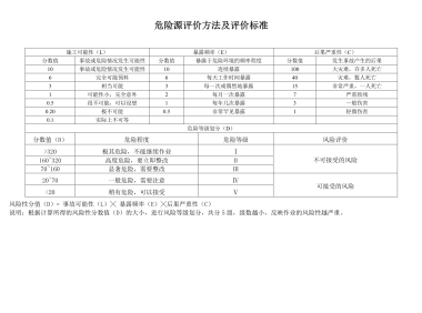 施工现场危险源辨识及重大危险源清单（共33类831项）