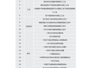 建筑工程工法、实用技术、专利等技术推广应用手册
