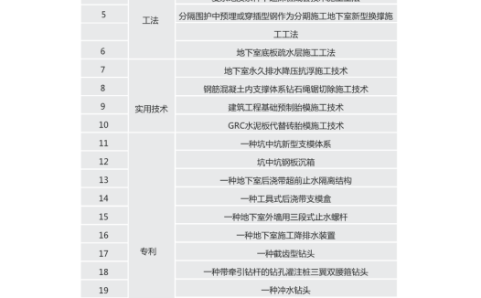建筑工程工法、实用技术、专利等技术推广应用手册