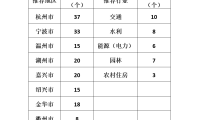 2023年度浙江省建设工程钱江杯（优质工程）开始考核推荐，5月20日截止