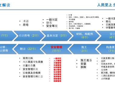 《山东省建筑施工悬挑脚手架安全技术与管理标准》宣贯资料