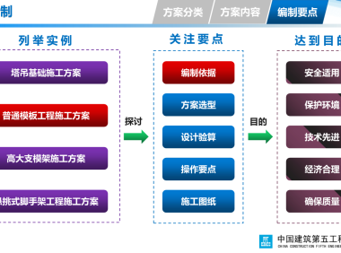 常见危大工程施工方案管理【PPT格式,共202页】