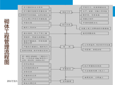 砌体工程质量技术交底