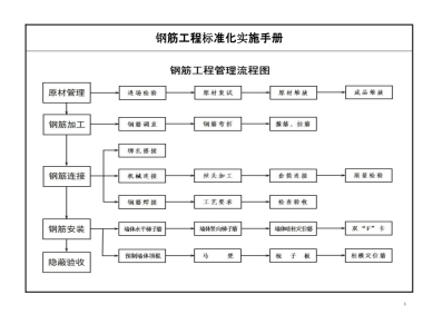 钢筋工程标准化实施手册